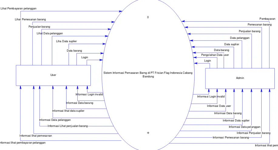 Gambar 3.4. Diagram Konteks Sistem Informasi Pemasaran Barang 