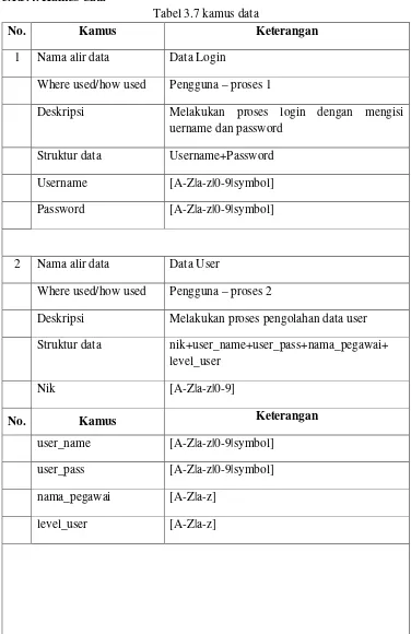Tabel 3.7 kamus data 