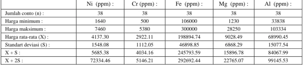 Tabel 1 : Harga destriktif statistik unsur-unsur logam daerah Batang Tongar,  Kecamatan  Pasaman,Kabupaten Pasaman Barat, Propinsi Sumatera Barat