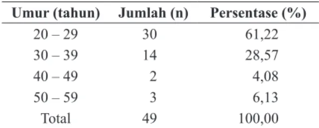 Tabel 1. Distribusi umur