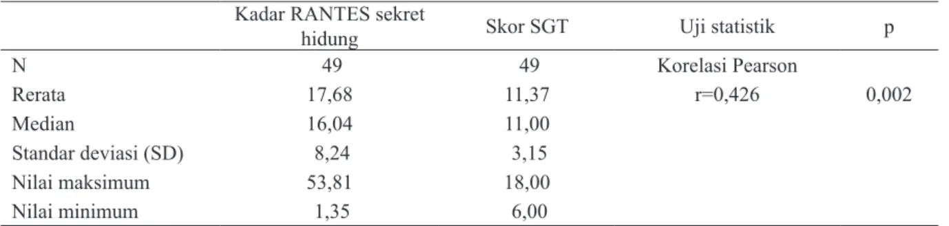 Tabel 3. Analisis hubungan kadar RANTES sekret hidung dengan SGT Kadar RANTES sekret 