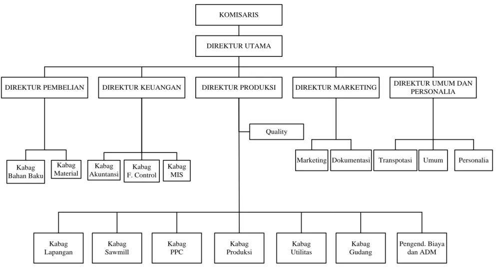 Gambar 2.3. Struktur Organisasi PT. Suryamas Lestari Prima 