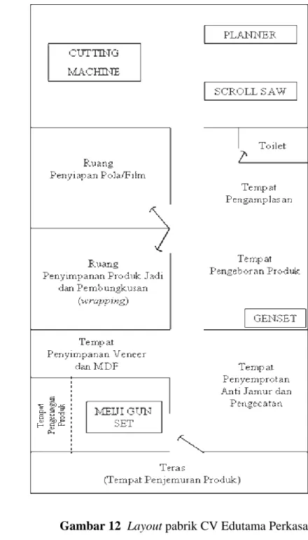 Gambar 12  Layout pabrik CV Edutama Perkasa 