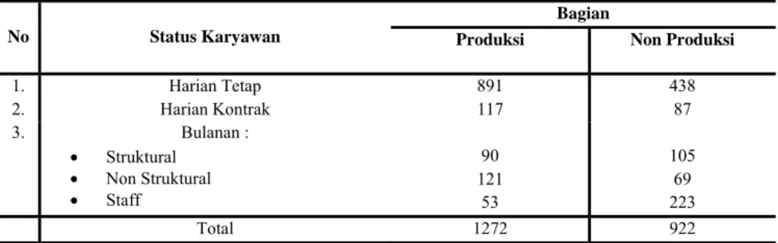 Tabel 3  Rekapitulasi Total Karyawan PT. Putra Sumber Utama Timber                 Berdasarkan Unit Produksi dan Non Produksi, Status, Juli 2007 