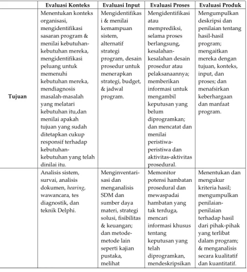Tabel Evaluasi Konteks, Input, Proses, dan Produk