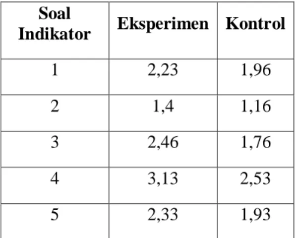 Tabel 2. Rata-rata Indikator Soal  Soal 