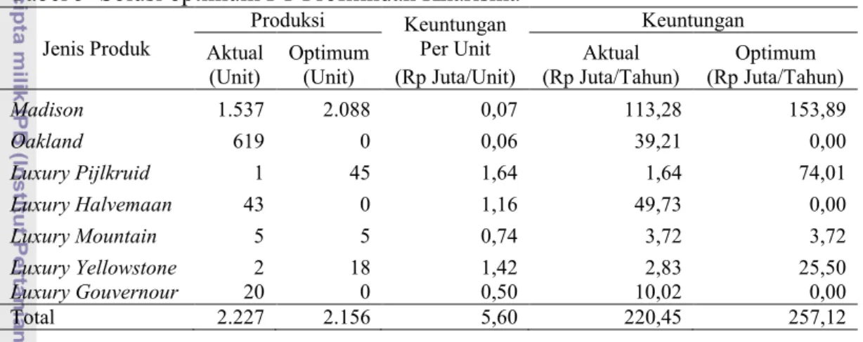 Tabel 5  Solusi optimum PT Profilindah Kharisma 