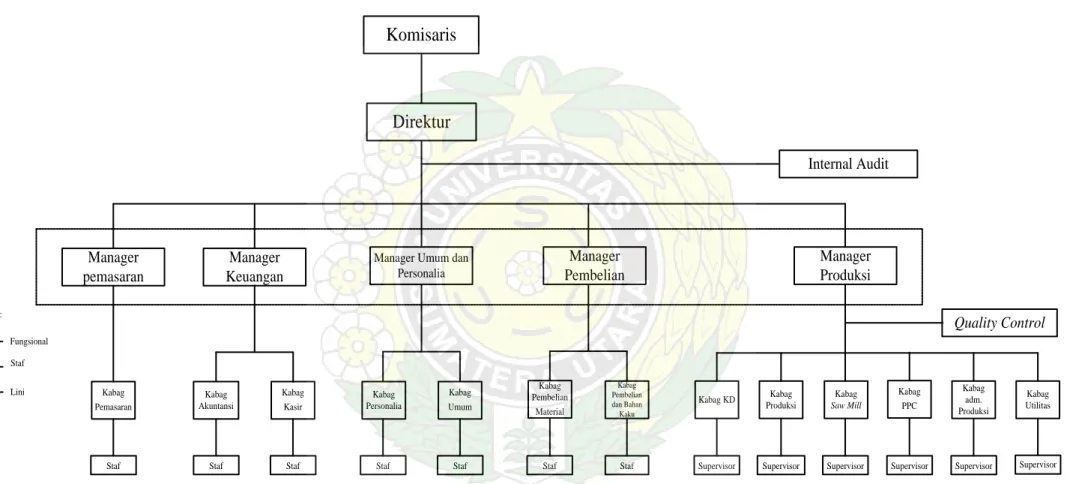 Gambar 2.1. Struktur Organisasi PT. Suryamas Lestariprima 
