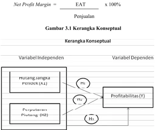 Gambar 3.1 Kerangka Konseptual