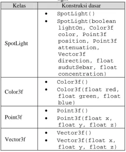 Tabel 2.10 Kelas-kelas Java 3D yang berguna dalam implementasi point  light 