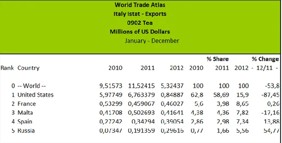 Tabel 3: Performa Ekspor Teh Italia ke Pasar Dunia  Sumber Data: World Trade Atlas 