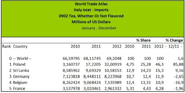Tabel 5: Performa Import Teh Italia dari Pasar Dunia  Sumber: World Trade Atlas 