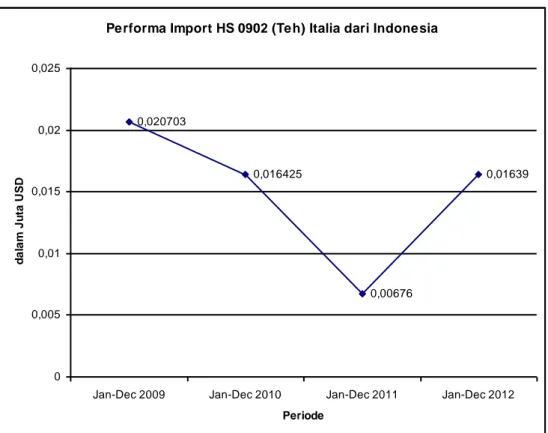 Gambar 2: Fluktuasi Kinerja Import Produk Teh Indonesia ke Italia  Berdasarkan Nilai Import pada Periode Januari-Desember 