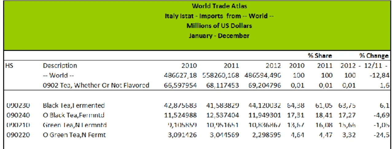 Tabel 8: Import Teh Italia dari Pasar Dunia Berdasarkan Kategori  Produk Periode Januari-Desember 2012 