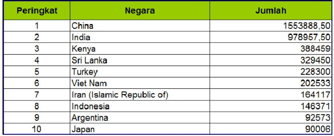Tabel 2: Rata-rata Produksi Teh 2010-2011 berdasarkan negara dalam  ton 2010-2011 