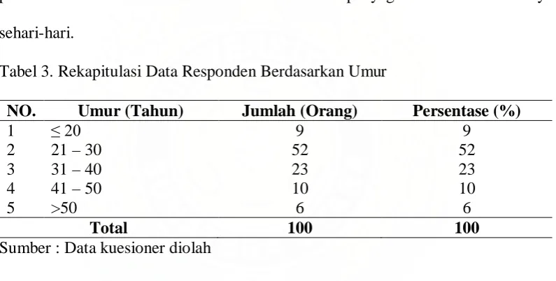 Tabel 3. Rekapitulasi Data Responden Berdasarkan Umur  