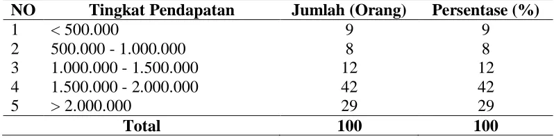 Tabel 5. Rekapitulasi Data Responden Berdasarkanm Tingkat Pendapatan  