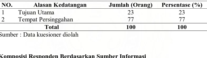 Tabel 10. Rekapitulasi Data Responden Berdasarkan Alasan Kedatangan  