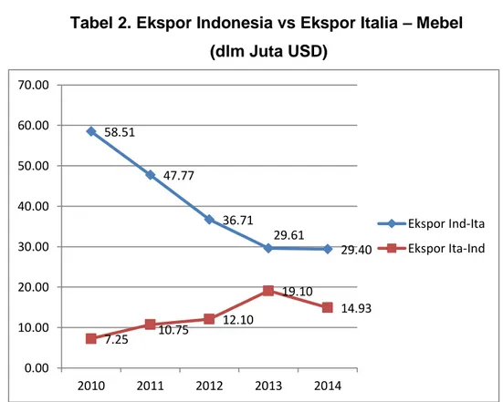 Tabel 2. Ekspor Indonesia vs Ekspor Italia – Mebel   (dlm Juta USD) 