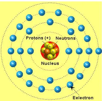 Gambar 2.86. Struktur Atom Tembaga (Cu) 