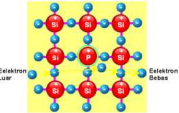 Gambar 2.98 Struktur dua dimensi kristal silikon dengan pengotor phospor 
