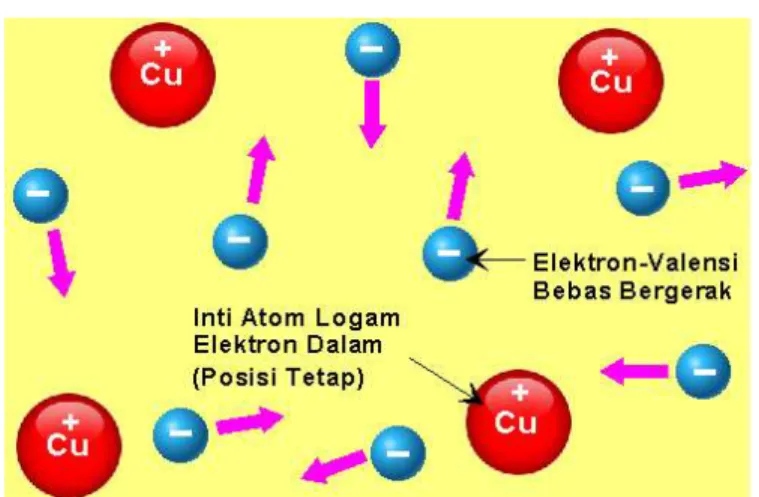 Gambar 2.88 Lintas Aliran Elektron 