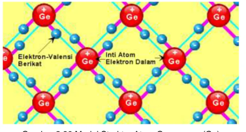 Gambar  2.90.  memperlihatkan  model  struktur  atom  bahan  setengah  penhantar germanium dengan 4 buah elektron valensi