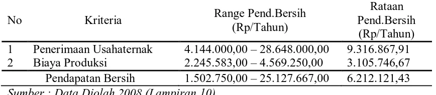 Tabel 7. Rata-Rata Pendapatan Bersih Peternak Dari Usahaternak  Sapi Potong                per Responden Per Tahun (Rp/Tahun)     
