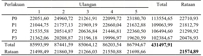 Tabel. 4. Rataan total biaya produksi analisis ekonomi pemanfaatan tepung daun   semak bunga putih (Chromolaena odorata) dalam ransum ayam pedaging umur 1- 42 hari (Rp / ekor)