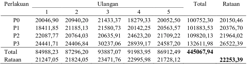 Tabel. 7. Rataan BEP harga produksi analisis ekonomi pemanfaatan tepung daun   semak bunga putih (Chromolaena odorata) dalam ransum ayam pedaging umur 1- 42 hari (Rp / ekor)