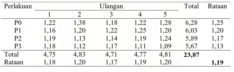 Tabel. 8. Rataan BEP volume produksi analisis ekonomi pemanfaatan tepung     daun semak bunga putih (Chromolaena odorata) dalam ransum ayam          pedaging umur 1- 42 hari (Kg / ekor)