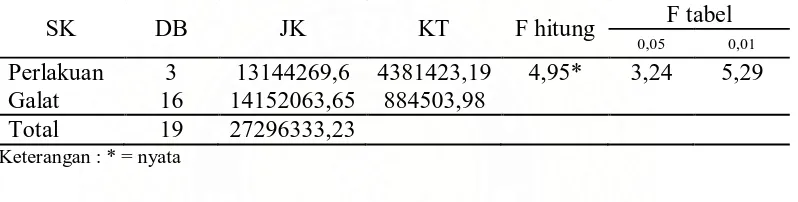 Tabel. 11. Uji BNT total biaya produksi analisis ekonomi pemanfaatan tepung  daun semak bunga putih (Chromolaena odorata) dalam ransum ayam   pedaging umur 1- 42 hari  