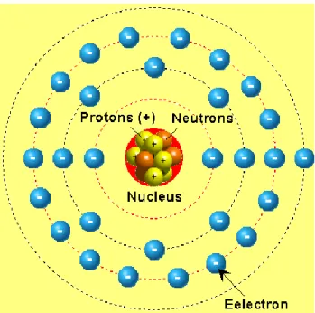 Gambar 2. Struktur Atom Tembaga (Cu) 