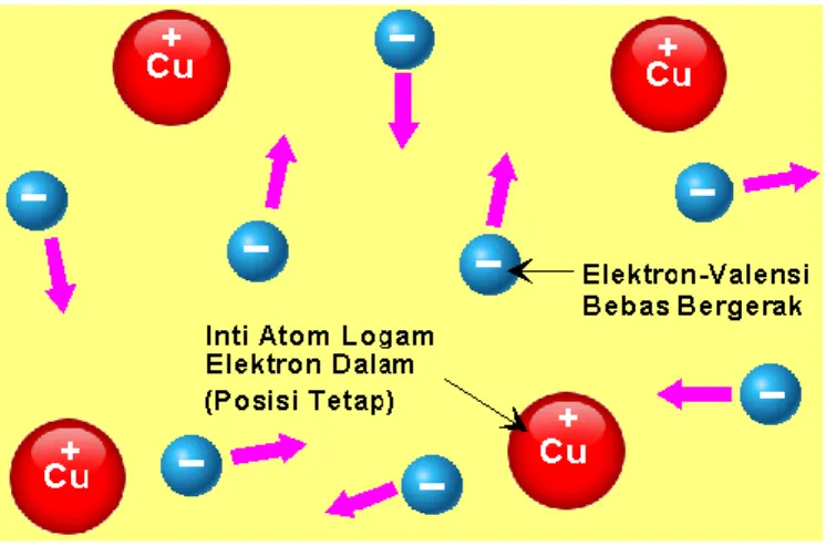 Gambar 3. Karakteristik Atom Konduktor 