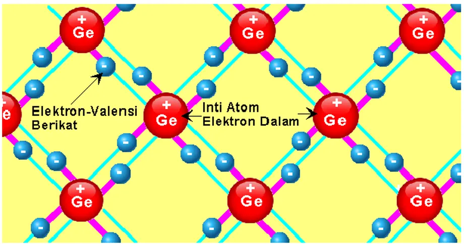 Gambar  6.  memperlihatkan  model  struktur  atom  bahan  setengah  penhantar germanium dengan 4 buah elektron valensi