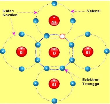Gambar x. Struktur dua dimensi kristal Silikon dengan pengotor  Boron  