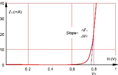 Gambar 4 Linierisasi I-V karakteristik dioda 