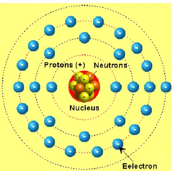 Gambar 2. Struktur Atom Tembaga (Cu) 