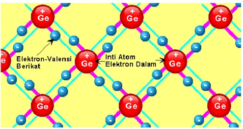 Gambar  6.  memperlihatkan  model  struktur  atom  bahan  setengah  penhantar germanium dengan 4 buah elektron valensi