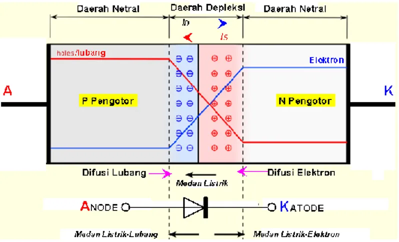 Gambar 1. Simbol dan konstruksi diode persambungan-PN   2.  Prinsip kerja dioda penyearah