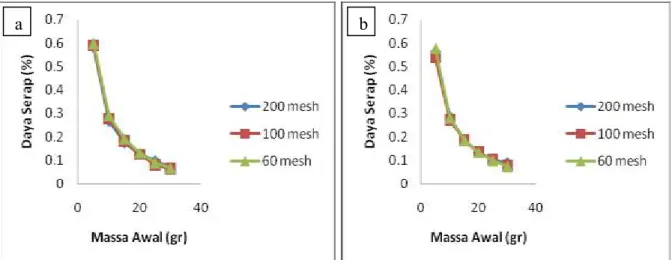 Gambar 2. Grafik hubungan massa awal dengan daya serap ukuran butir 200 mesh, 100 mesh, dan 60 mesh  batuan ultrabasa terhadap gas CO 2  pada : (a) Durasi 30 s dan (b) Durasi 60 s 