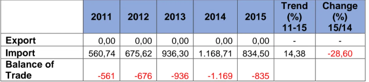 Tabel 1. Kinerja Ekspor-Impor Italia Terhadap Produk CPO  Indonesia (HS 1511) Tahun 2011-2015 