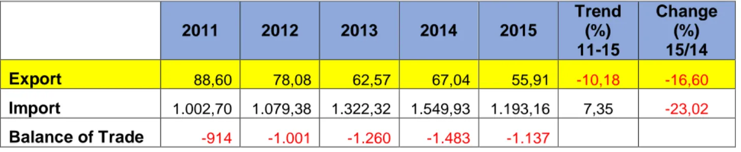 Tabel 3. Kinerja Ekspor Produk CPO Italia ke Dunia   (Tahun 2011 – 2015) 