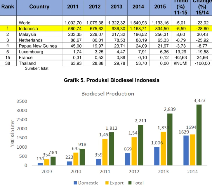 Tabel 6. Kinerja Impor Italia terhadap Produk CPO Dunia           (Tahun 2011 – 2015) 