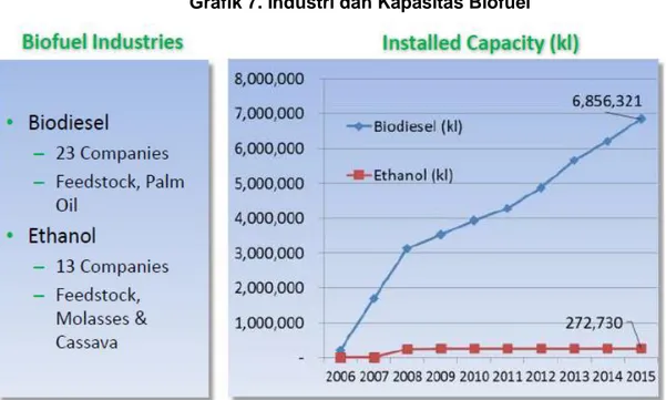 Grafik 7. Industri dan Kapasitas Biofuel 