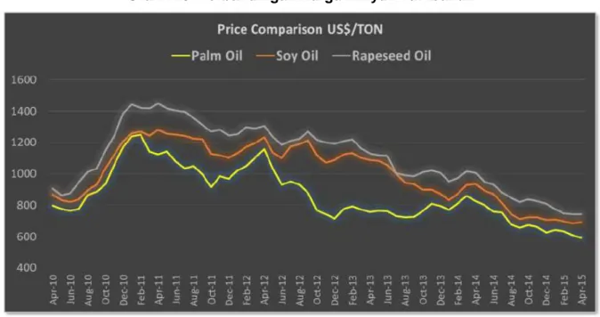 Grafik diatas kali ini menunjukkan perbandingan harga minyak tumbuhan  yang  sering  digunakan