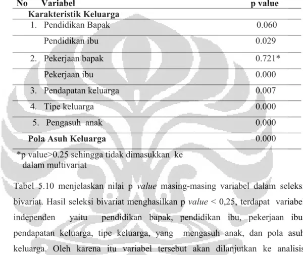 Tabel 5.10 Tabel seleksi bivariat