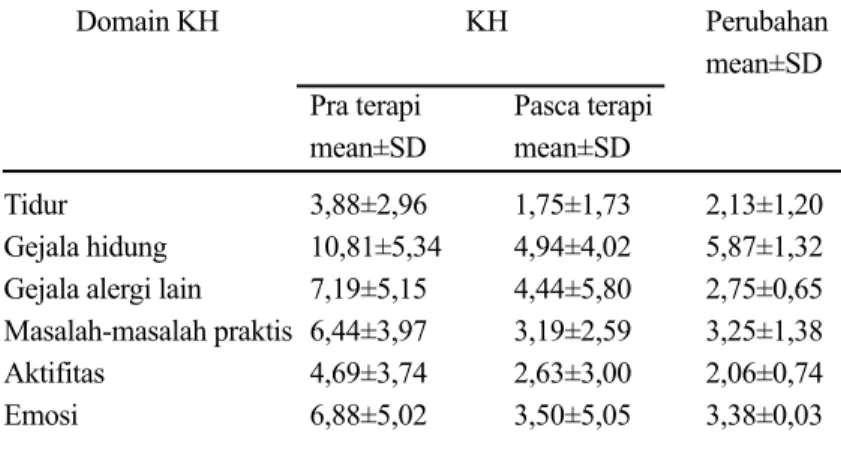 Tabel 4. Hasil KH pra dan pasca terapi loratadin Analisis statistik dengan uji korelasi Pearson, korelasi antara SGT dan KH didapatkan p