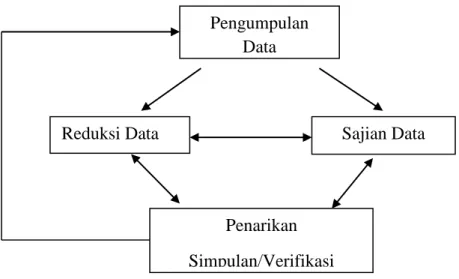 Gambar II.2 Model analisis interaktif 