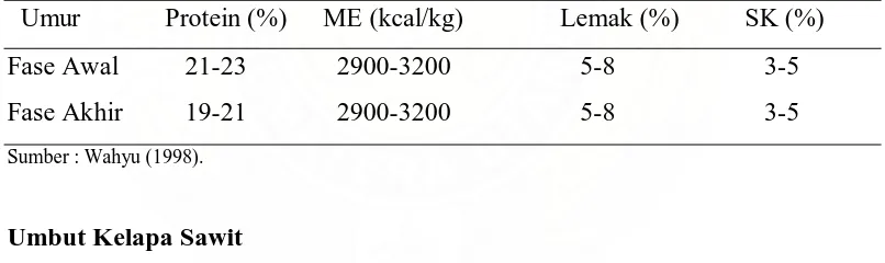 Tabel 2. Kebutuhan zat makanan ayam broiler periode starter sampai finisher  